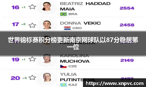 世界锦标赛积分榜更新南京网球队以87分稳居第一位